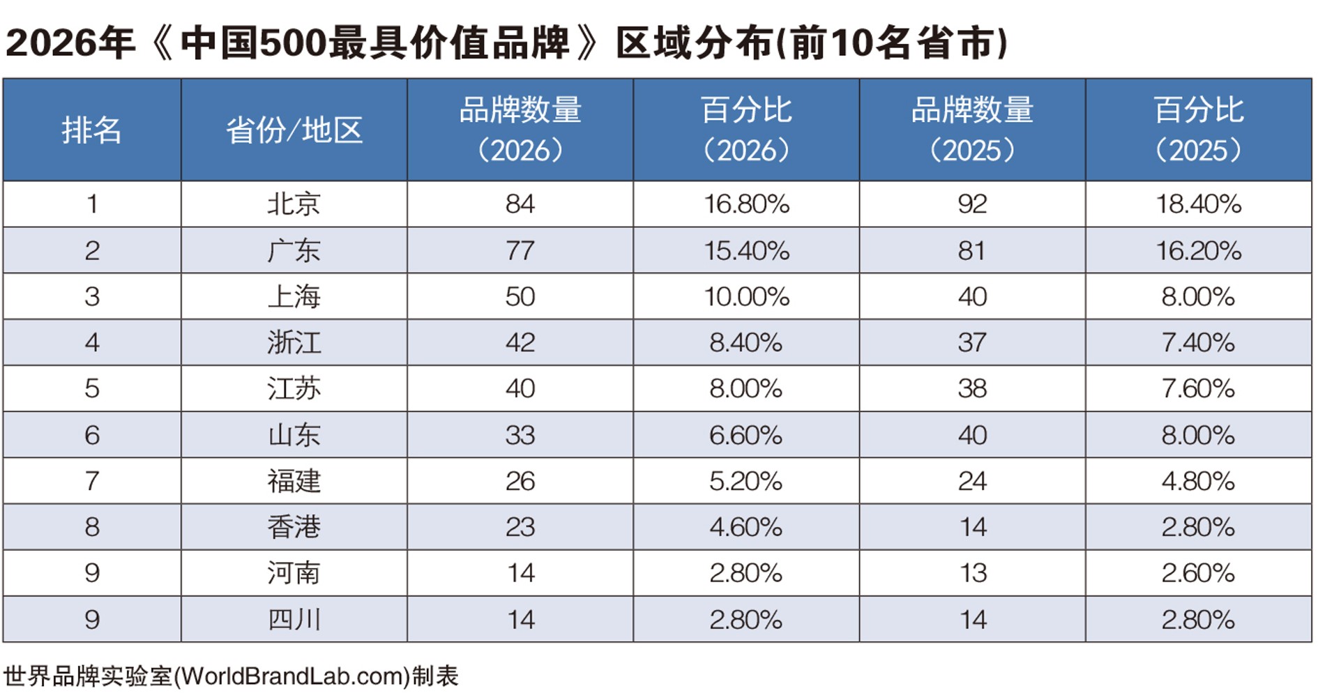 世界品牌实验室发布2026年中国500最具价值品牌