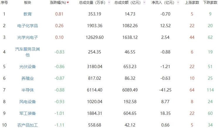 收评：A股三大指数今日低开低走 全天震荡整理