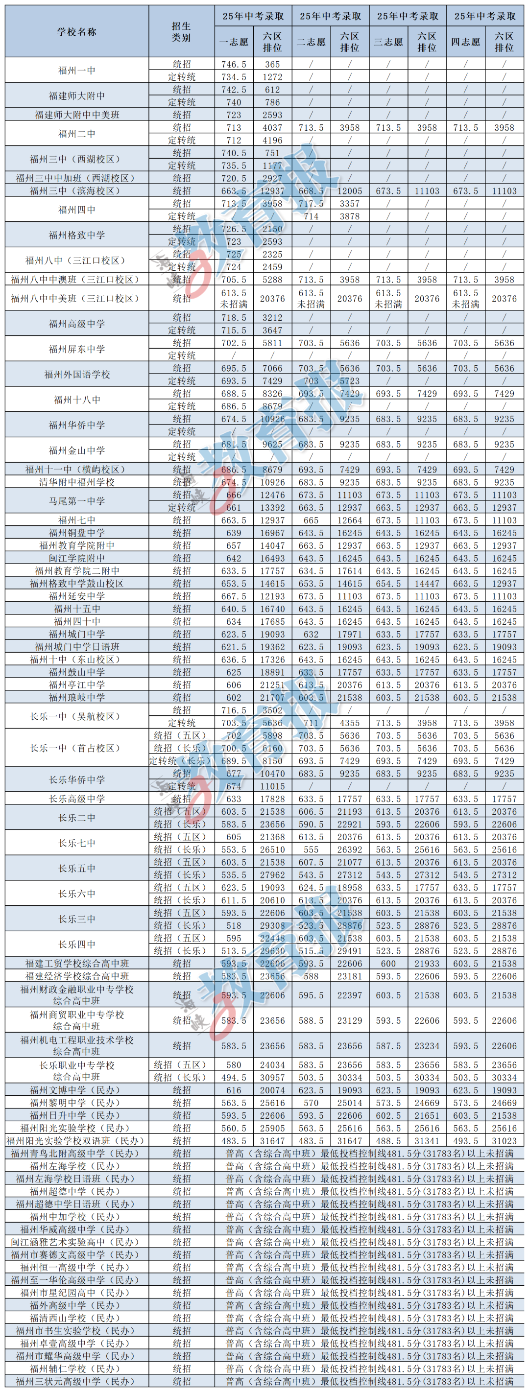 6月27日开始填报志愿！估分后，怎么选择学校？