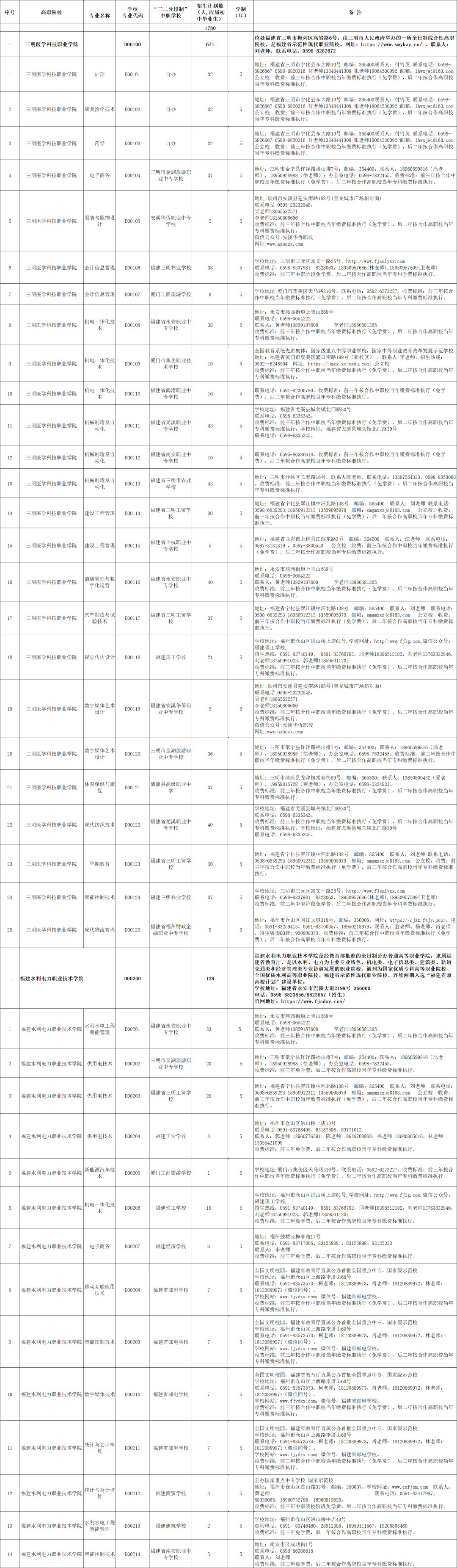 三明中考生必看！中职本科“3+4”纳入中招提前批，全市职教招生计划全部公布→