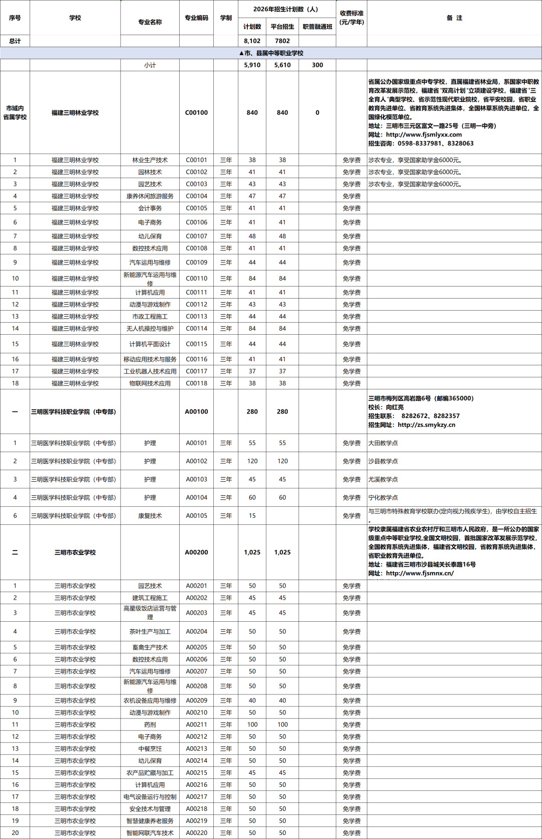 三明中考生必看！中职本科“3+4”纳入中招提前批，全市职教招生计划全部公布→