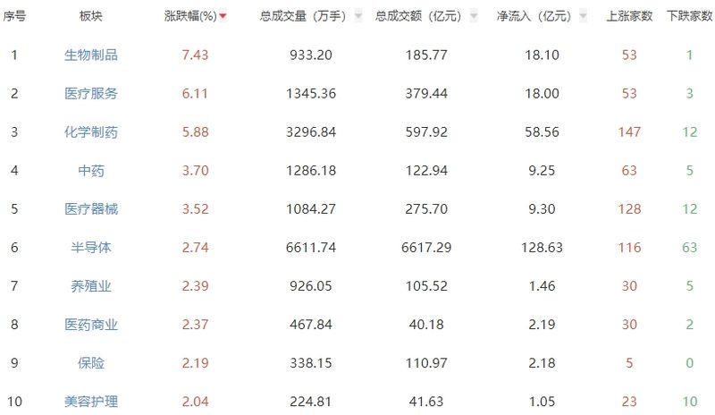 收评：沪指涨1.16%创指涨0.54% 医药板块强势
