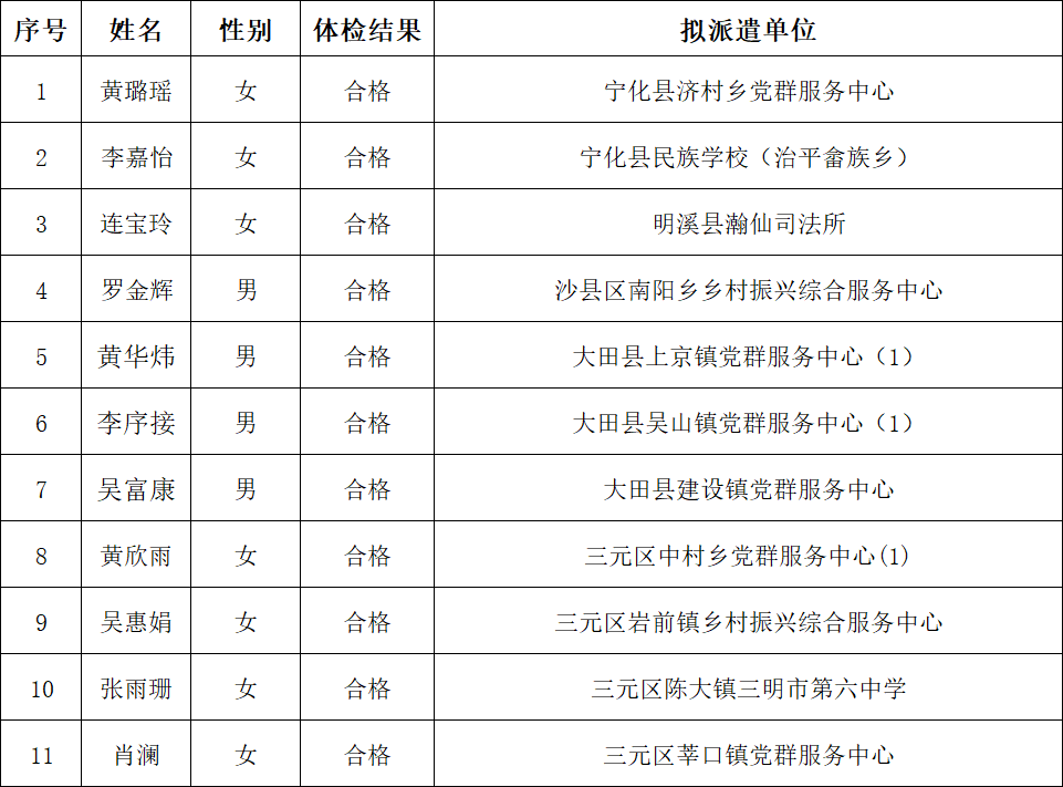 福建三明、南平两地公示“三支一扶”拟派遣名单
