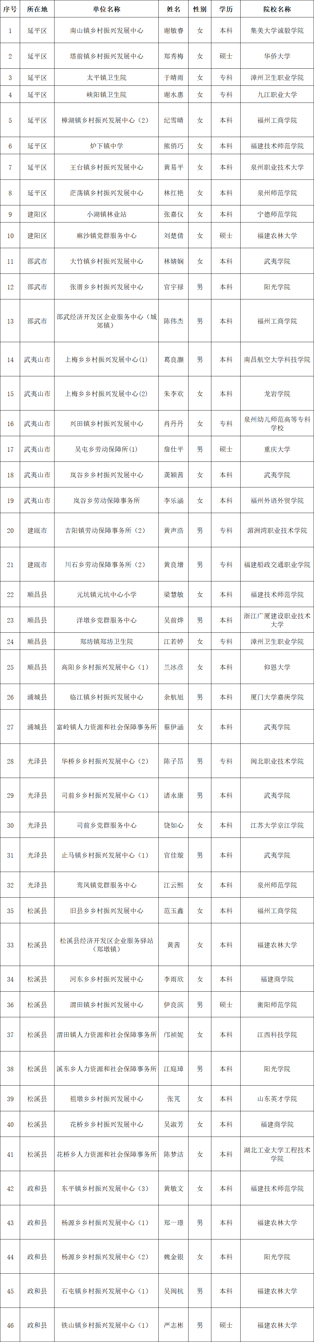 福建三明、南平两地公示“三支一扶”拟派遣名单