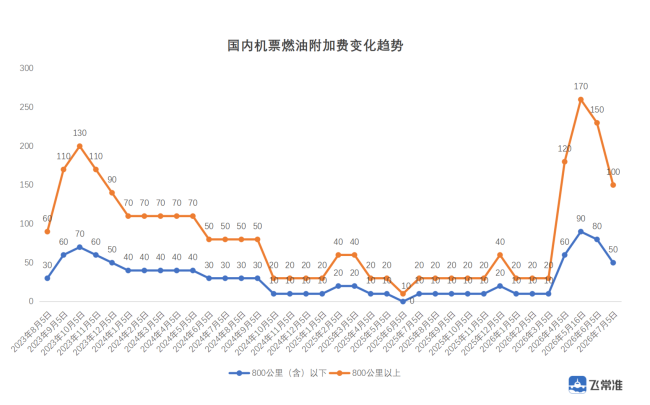 国内燃油附加费大降50元 航司调整征收标准