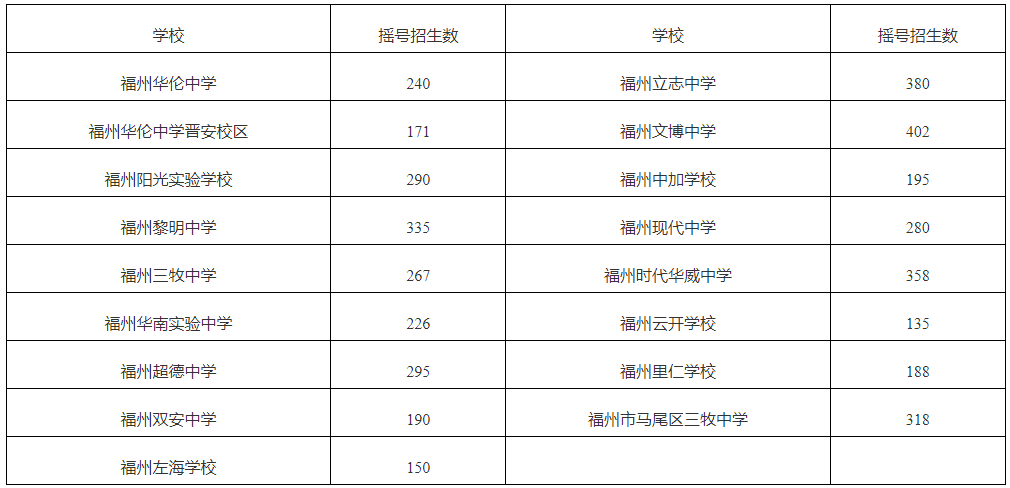 福州市教育局重要发布！涉及晋安多所学校！