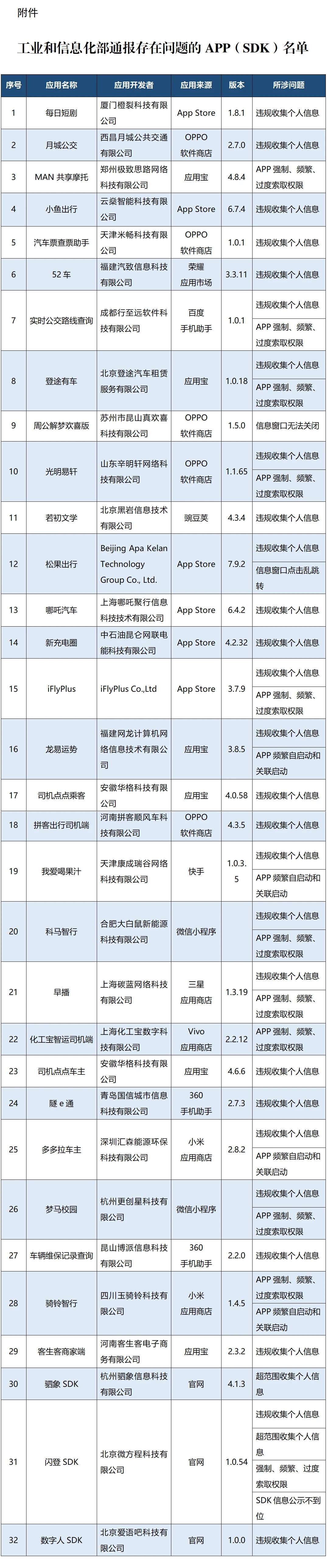 窗口无法关闭、过度索取权限 多款App被通报