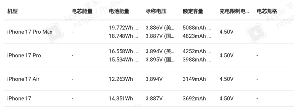 欣旺达制造！iPhone 18 Pro Max电池偷跑：5187mAh 苹果史上最大容量
