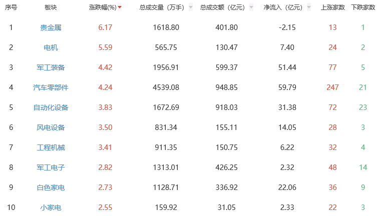 收评:A股今日冲高回落 三大指数尾盘涨幅收窄