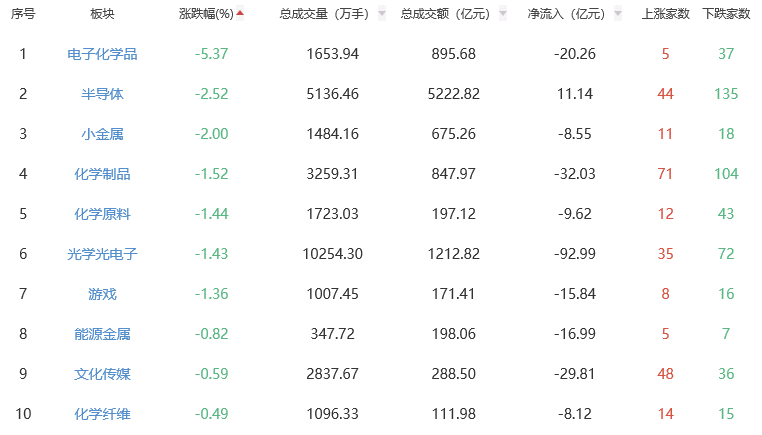 收评:A股今日冲高回落 三大指数尾盘涨幅收窄