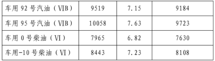 福建最新油价公布：7月3日24时起，92号汽油7.15元/升，95号汽油7.63元/升