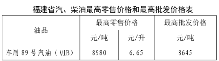 福建最新油价公布：7月3日24时起，92号汽油7.15元/升，95号汽油7.63元/升