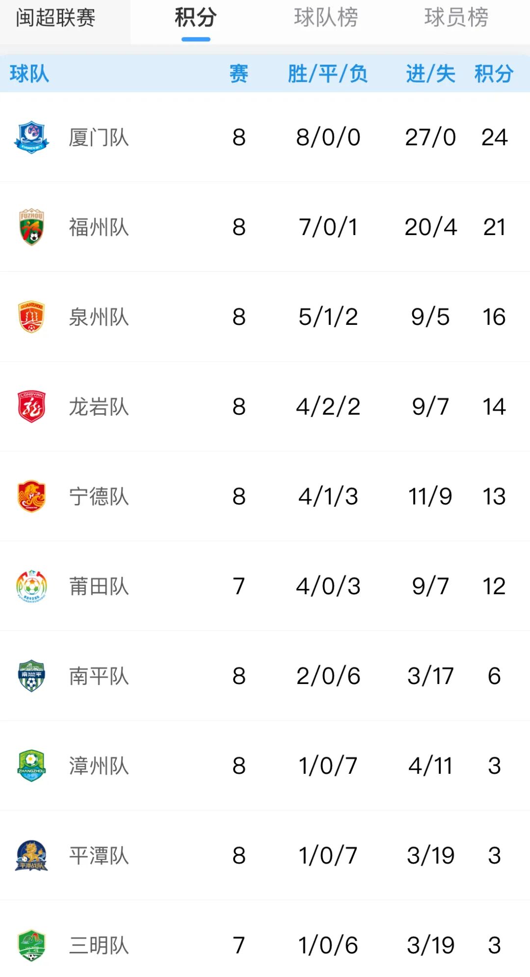 福州队、厦门队赢了！都是3:0！“闽超”最新赛果来了