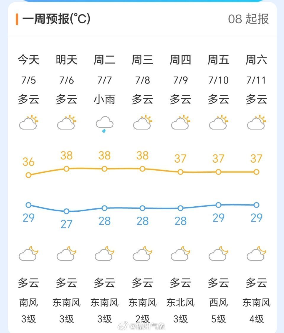 未来一周，福州天天高温日