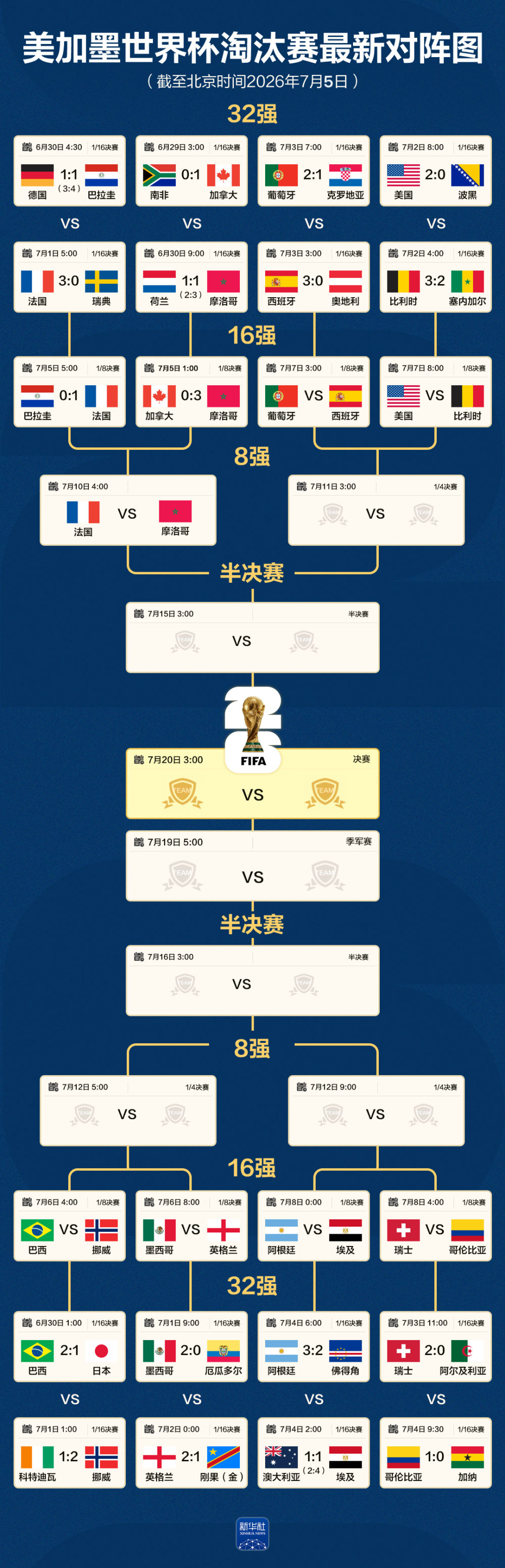 世界杯最新对阵图：四分之一决赛法国将战摩洛哥