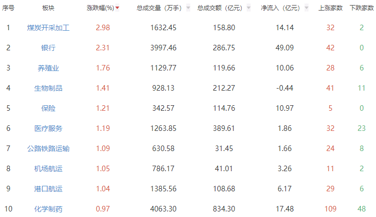 收评:A股三大指数午后震荡下跌 沪指微跌0.06%