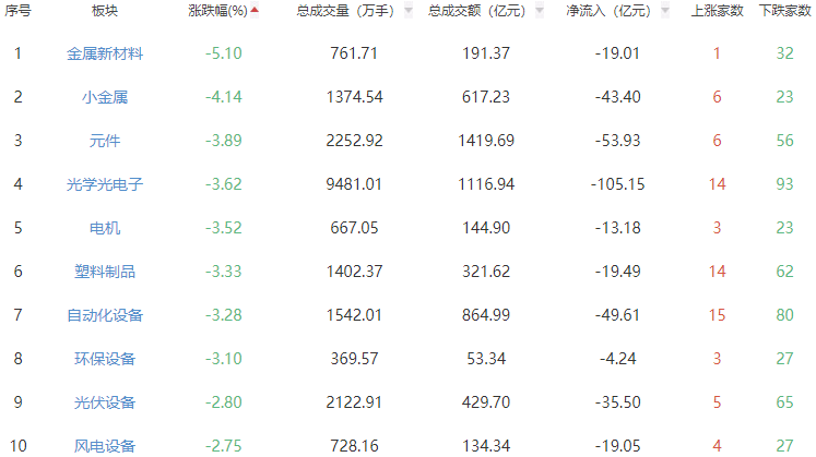 收评:A股三大指数午后震荡下跌 沪指微跌0.06%