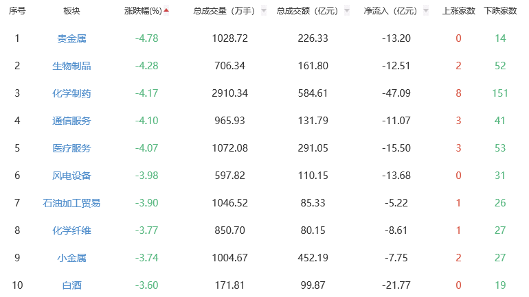 收评：沪指缩量调整跌1.26% 游戏板块全天领涨