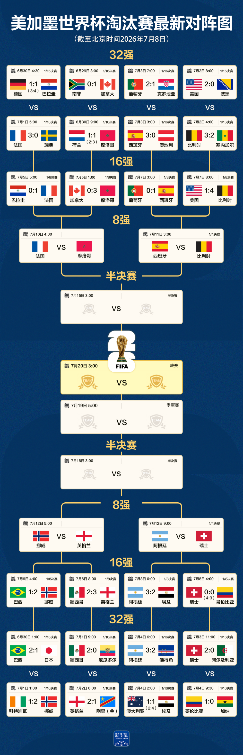 世界杯8强出炉 阿根廷3-2绝杀埃及晋级8强