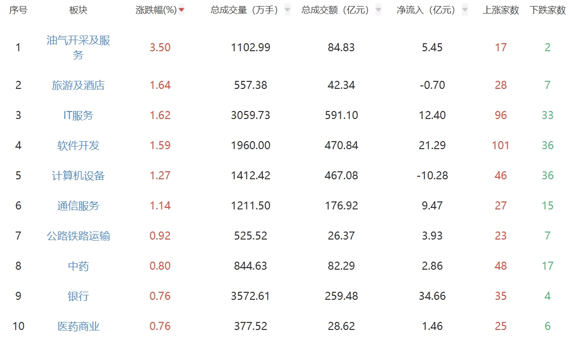 收评:A股三大指数下跌大盘延续调整沪指跌0.49%