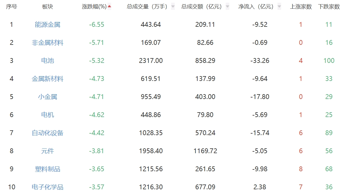 收评:A股三大指数下跌大盘延续调整沪指跌0.49%