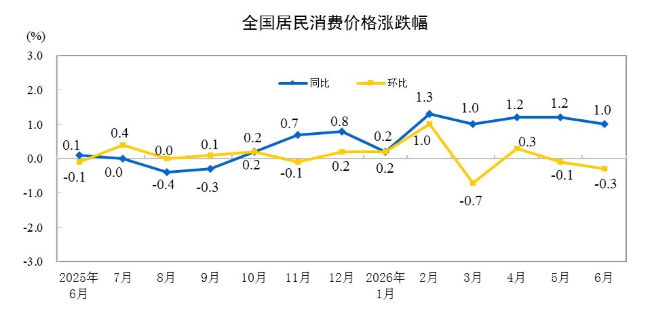 国家统计局：6月份居民消费价格同比上涨1.0%