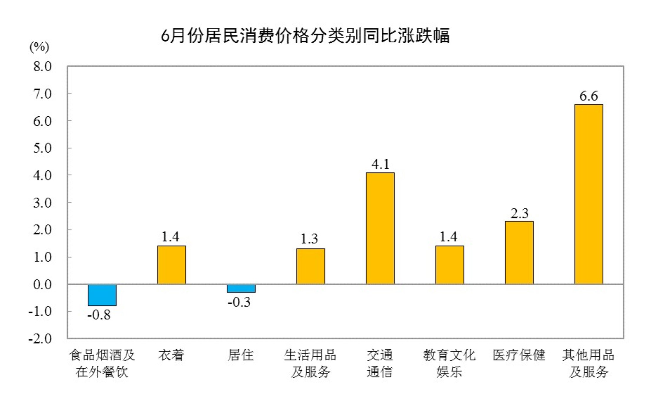 国家统计局：6月份居民消费价格同比上涨1.0%
