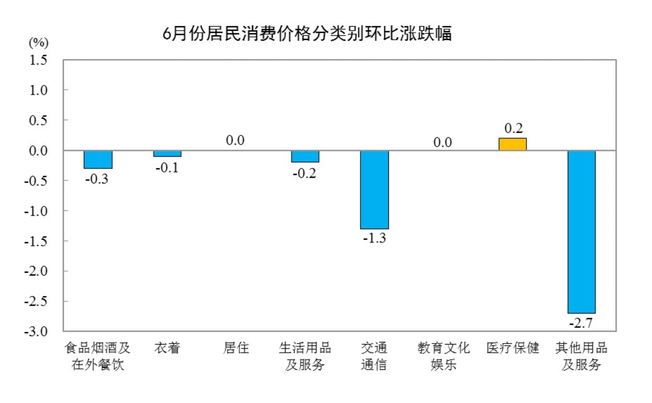 国家统计局：6月份居民消费价格同比上涨1.0%