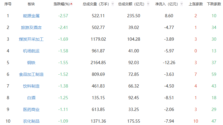 收评:A股三大指数今日集体上涨 沪指涨1.65%