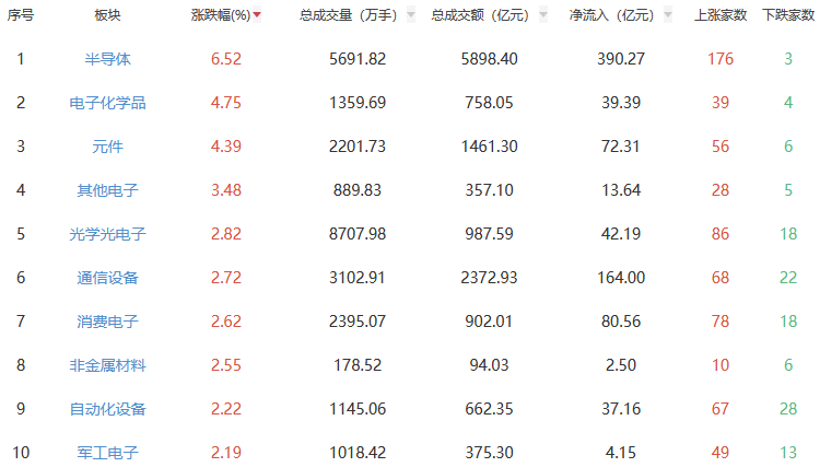收评:A股三大指数今日集体上涨 沪指涨1.65%