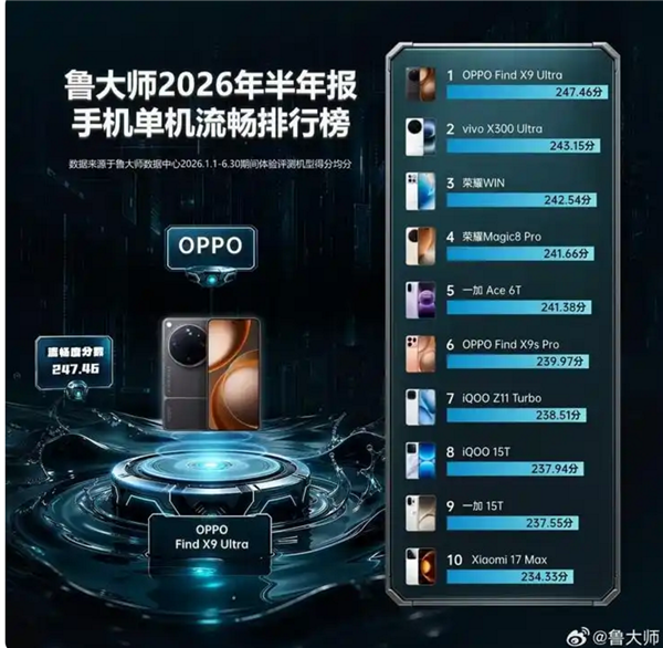 认可吗！手机系统流畅度最新排名：OPPO、荣耀前两名、小米澎湃OS第六