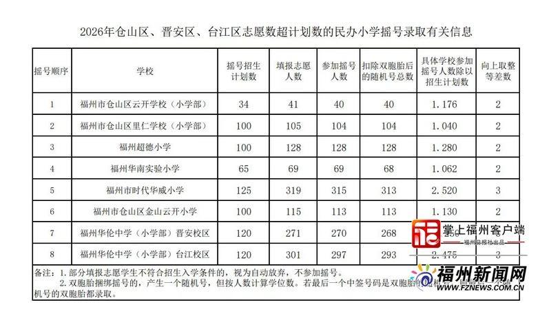 福州8所民办小学摇号结果出炉