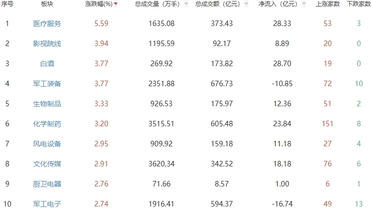 收评：两市震荡调整沪指跌1% 医疗服务板块走强