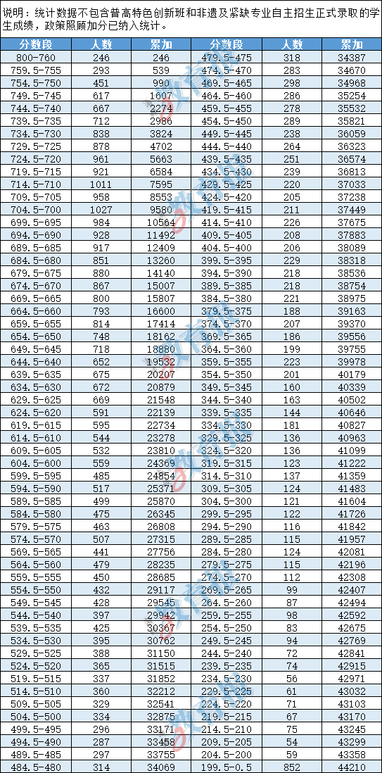 755、729.5……2026年福州中招投档控制线公布！