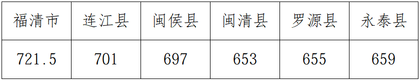755、729.5……2026年福州中招投档控制线公布！