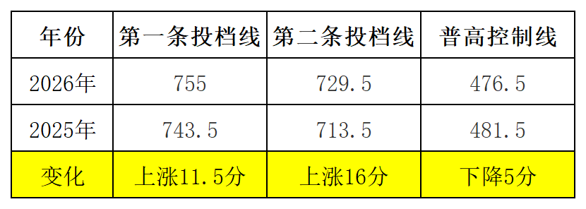 中考分数普遍上涨，普高录取线会怎么变化？
