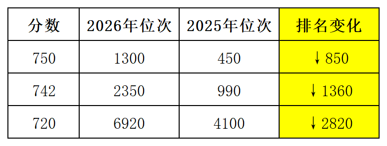 中考分数普遍上涨，普高录取线会怎么变化？