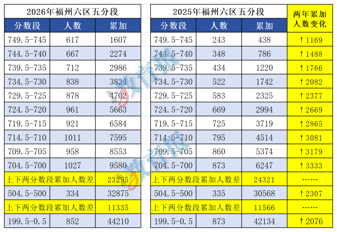 中考分数普遍上涨，普高录取线会怎么变化？