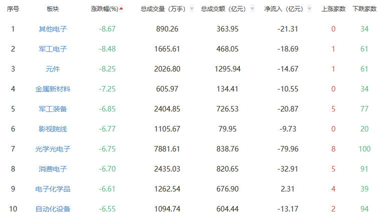 收评：A股三大指数今日集体下跌 沪指跌2.06%