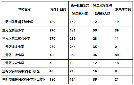 三明家长注意！东安小学、陈景润实验小学等学校还有剩余学位→