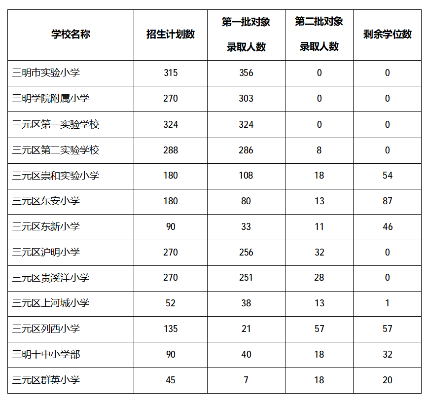 三明家长注意！东安小学、陈景润实验小学等学校还有剩余学位→