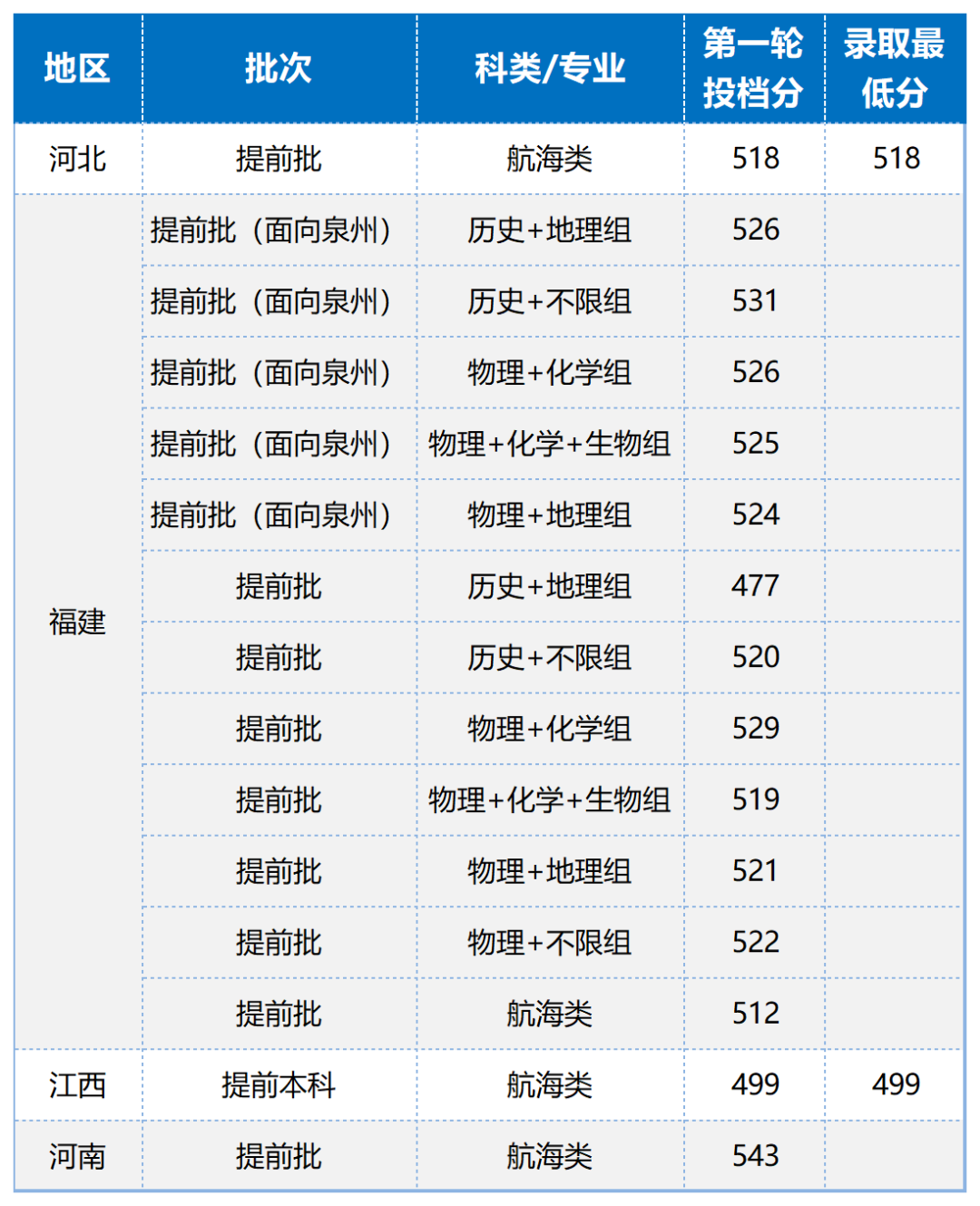 最低分490分！福建本科提前批投档分陆续出炉