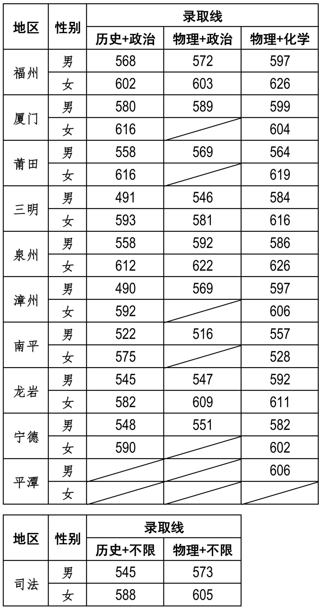 最低分490分！福建本科提前批投档分陆续出炉