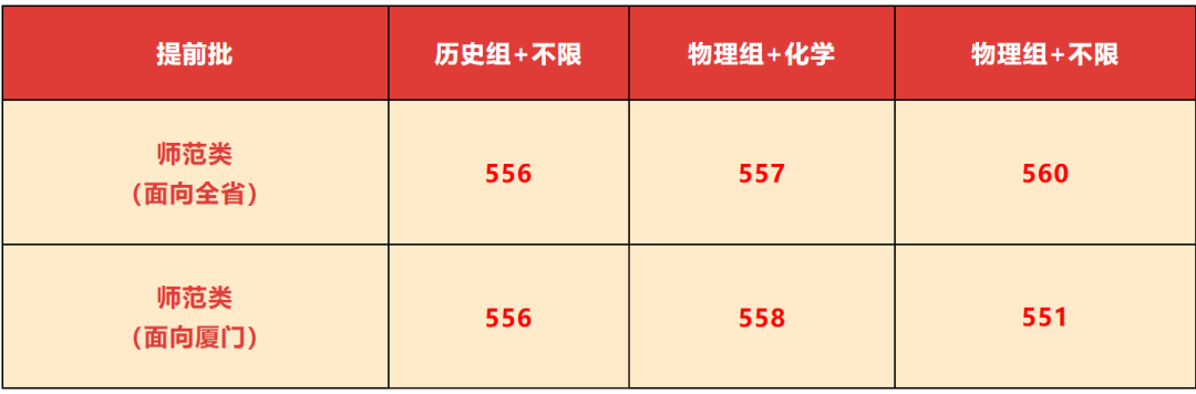 最低分490分！福建本科提前批投档分陆续出炉
