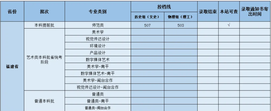 最低分490分！福建本科提前批投档分陆续出炉