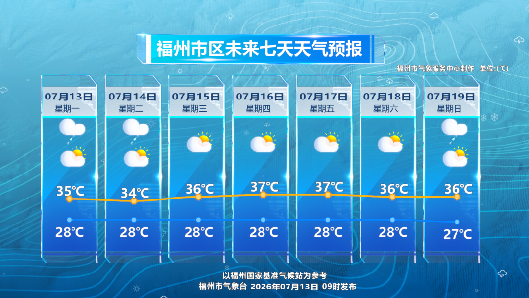 40天“超长版”伏期将至 福州高温卷土重来