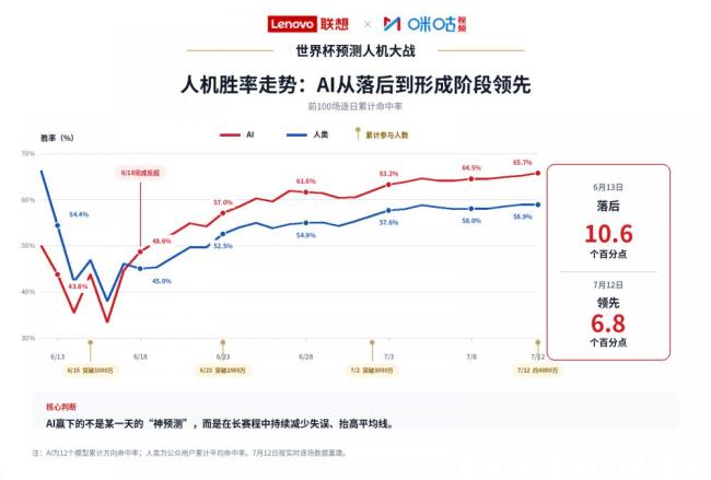 百场世界杯人机大战：AI集体“翻车” 平局冷门成盲区