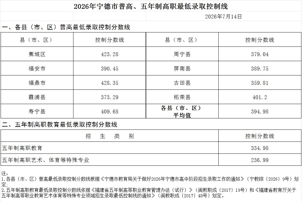 2026年宁德普高、五年制高职最低录取控制线公布