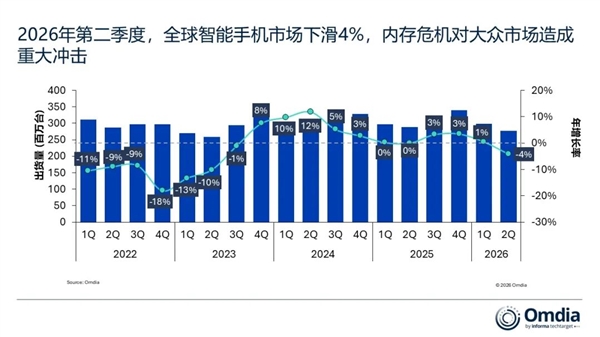存储飙升冲击手机行业！Q2全球手机出货下滑4%：仅苹果、三星逆势增长