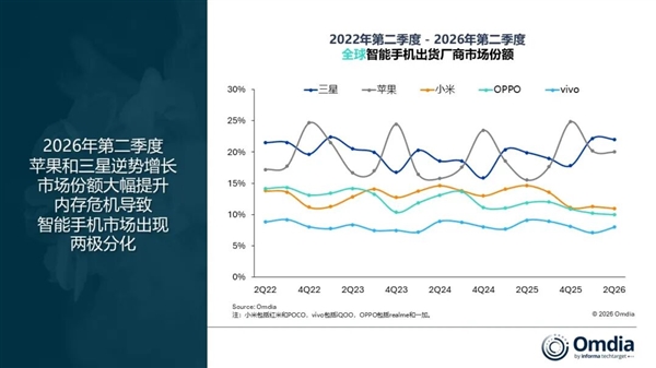 存储飙升冲击手机行业！Q2全球手机出货下滑4%：仅苹果、三星逆势增长